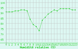 Courbe de l'humidit relative pour Verngues - Hameau de Cazan (13)