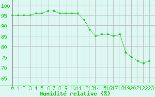 Courbe de l'humidit relative pour Grenoble/St-Etienne-St-Geoirs (38)