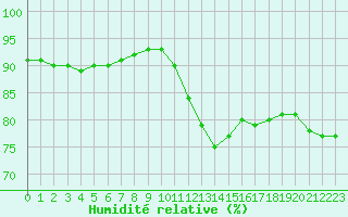 Courbe de l'humidit relative pour Saint-Sorlin-en-Valloire (26)