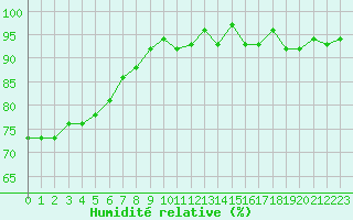 Courbe de l'humidit relative pour Isle-sur-la-Sorgue (84)