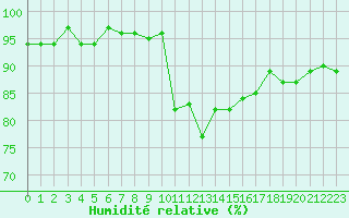 Courbe de l'humidit relative pour Besse-sur-Issole (83)