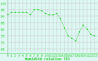 Courbe de l'humidit relative pour Bulson (08)