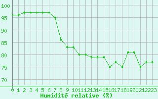 Courbe de l'humidit relative pour Cap Pertusato (2A)