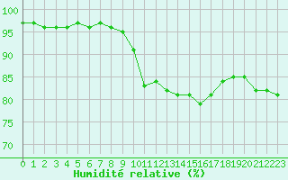 Courbe de l'humidit relative pour Capelle aan den Ijssel (NL)