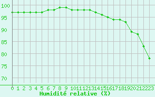 Courbe de l'humidit relative pour Sandillon (45)