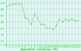 Courbe de l'humidit relative pour Vichy (03)