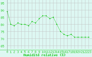 Courbe de l'humidit relative pour Hohrod (68)