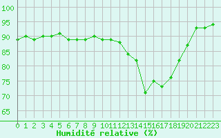 Courbe de l'humidit relative pour Guret Saint-Laurent (23)