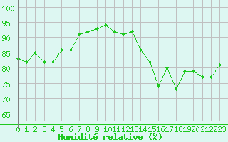 Courbe de l'humidit relative pour Saint-Sorlin-en-Valloire (26)