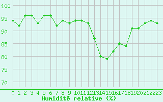 Courbe de l'humidit relative pour Kernascleden (56)