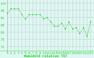 Courbe de l'humidit relative pour Saint-Georges-d'Oleron (17)