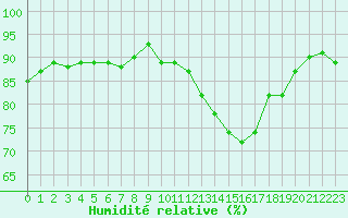 Courbe de l'humidit relative pour Carcassonne (11)