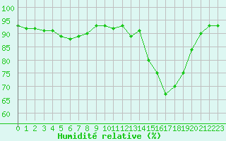Courbe de l'humidit relative pour Saint-Philbert-sur-Risle (27)