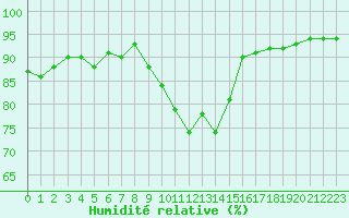 Courbe de l'humidit relative pour Laqueuille (63)