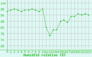 Courbe de l'humidit relative pour Lans-en-Vercors (38)