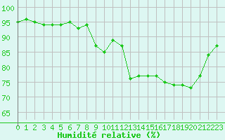 Courbe de l'humidit relative pour Biscarrosse (40)