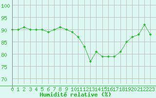Courbe de l'humidit relative pour Trgueux (22)