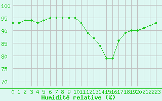 Courbe de l'humidit relative pour Muirancourt (60)