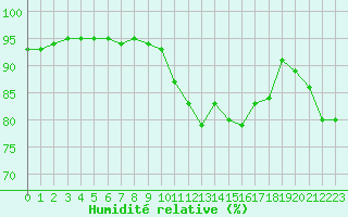 Courbe de l'humidit relative pour Charleville-Mzires (08)