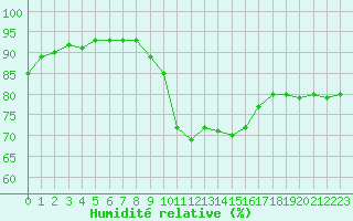 Courbe de l'humidit relative pour Potes / Torre del Infantado (Esp)