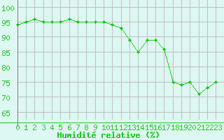 Courbe de l'humidit relative pour Le Mans (72)