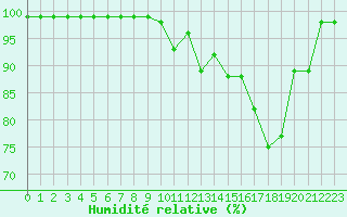 Courbe de l'humidit relative pour Aurillac (15)