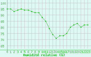 Courbe de l'humidit relative pour Angers-Beaucouz (49)