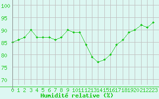 Courbe de l'humidit relative pour Courcouronnes (91)
