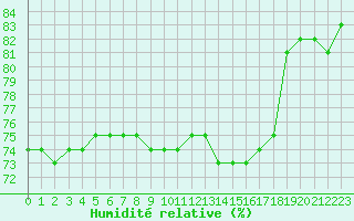 Courbe de l'humidit relative pour Aytr-Plage (17)