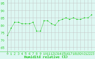 Courbe de l'humidit relative pour Paris Saint-Germain-des-Prs (75)