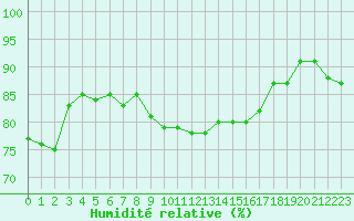 Courbe de l'humidit relative pour Le Bourget (93)