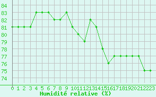 Courbe de l'humidit relative pour Biache-Saint-Vaast (62)