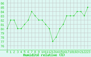 Courbe de l'humidit relative pour Woluwe-Saint-Pierre (Be)