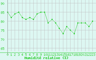 Courbe de l'humidit relative pour Blois (41)