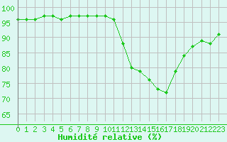 Courbe de l'humidit relative pour Carcassonne (11)