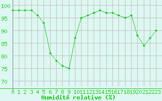 Courbe de l'humidit relative pour Cazaux (33)