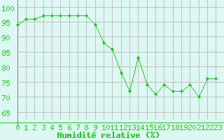 Courbe de l'humidit relative pour Saint-Girons (09)