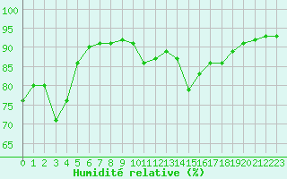 Courbe de l'humidit relative pour La Poblachuela (Esp)