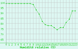 Courbe de l'humidit relative pour Harville (88)