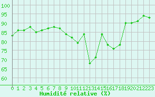 Courbe de l'humidit relative pour Troyes (10)