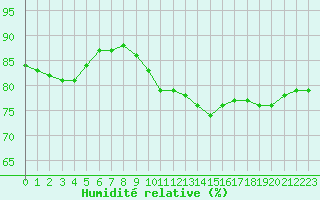 Courbe de l'humidit relative pour Douzy (08)