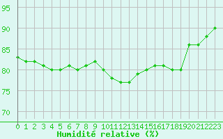 Courbe de l'humidit relative pour Brignogan (29)