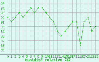Courbe de l'humidit relative pour Variscourt (02)