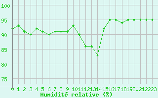Courbe de l'humidit relative pour Pordic (22)