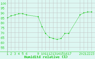 Courbe de l'humidit relative pour Saint-Haon (43)