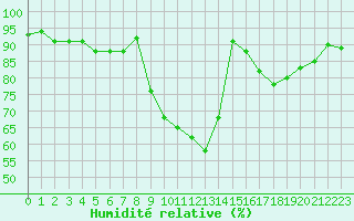 Courbe de l'humidit relative pour Vias (34)