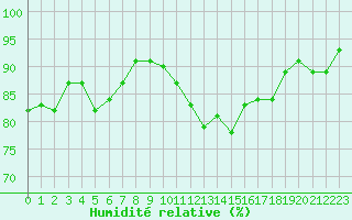 Courbe de l'humidit relative pour Quimper (29)