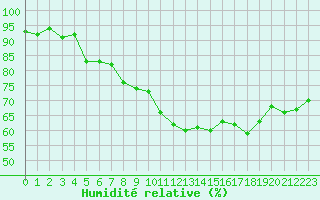 Courbe de l'humidit relative pour La Beaume (05)