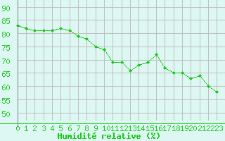 Courbe de l'humidit relative pour Le Havre - Octeville (76)