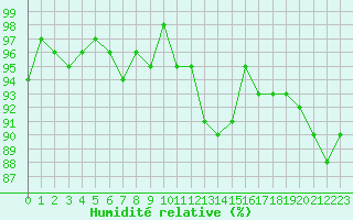 Courbe de l'humidit relative pour Courcouronnes (91)